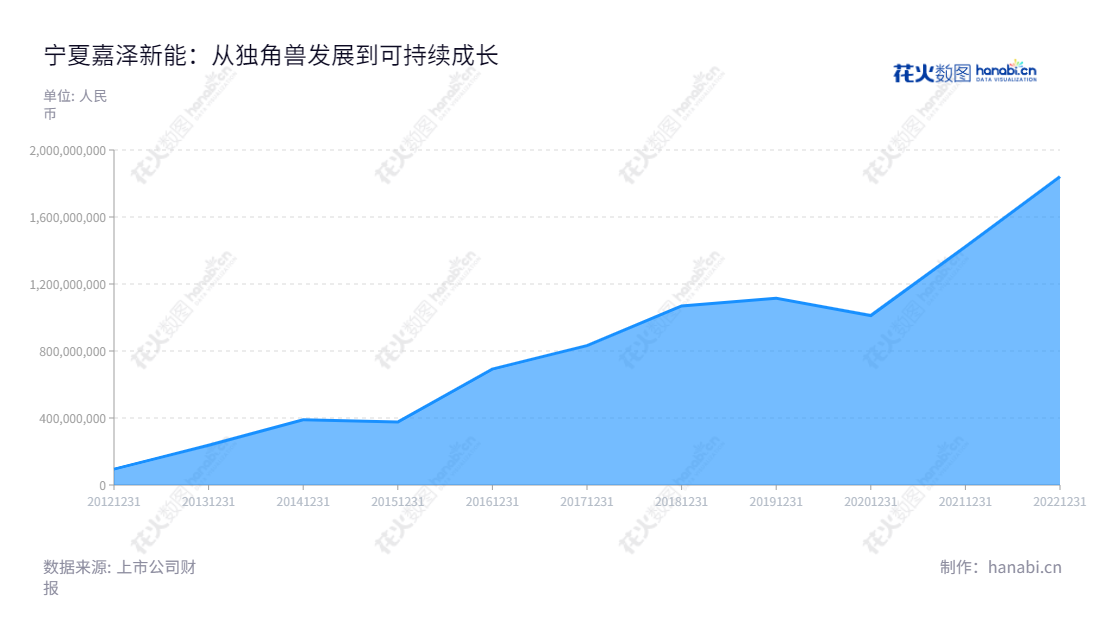 宁夏嘉泽新能源股份有限公司(Ningxia Jiaze Renewables Corporation Limited),陈波董事长,赵继伟总经理,主营开发、投资、建设、经营和管理新能源电力的营业总收入。,"601619","嘉泽新能","Jiaze Renewables","陈波","赵继伟","国证2000","国证A指","信息设计","数据可视化","数据视频","数据分析","数可视","BI","花火数图","堆叠折线图","营业收入","上市公司"
