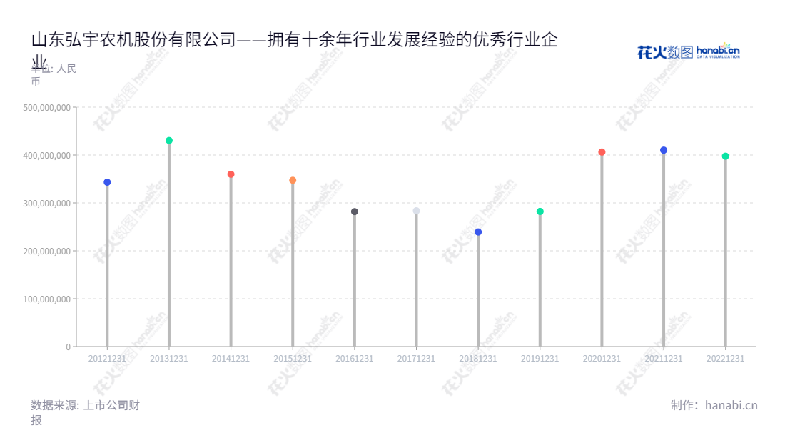 description如下:山东弘宇农机股份有限公司(Shandong Hongyu Agricultural Machinery Co., Ltd.)专业生产拖拉机液压提升器,致力于为农业技术发展提供贡献。,"002890","弘宇股份","Hongyu","柳秋杰","柳秋杰","国证A指","信息设计","数据可视化","数据视频","数据分析","数可视","BI","花火数图","棒棒糖图","营业收入","上市公司"