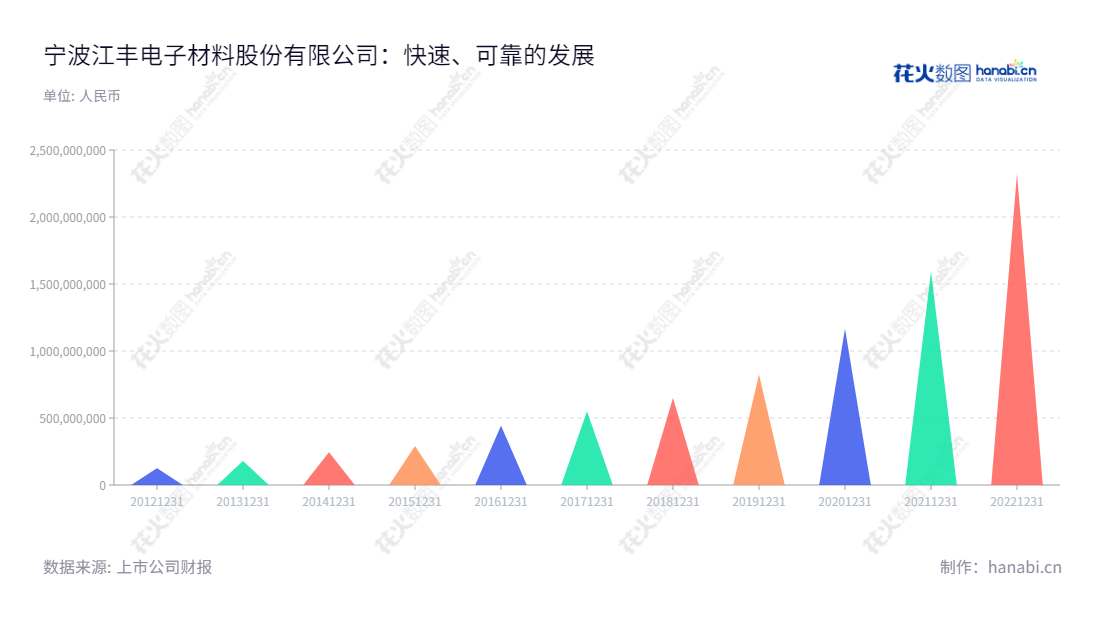 宁波江丰电子材料股份有限公司(Konfoong Materials International Co., Ltd.),是一家专注于研发、生产和销售高纯溅射靶材的电子公司,拥有13年的发展历史,总部设在浙江宁波,由董事长姚力军和总经理Jie Pan领导。,"300666","江丰电子","Konfoong Materials","姚力军","Jie Pan","创业板指","创业新兴","国证A指","巨潮小盘","深成指R","深证成指","信息设计","数据可视化","数据视频","数据分析","数可视","BI","花火数图","三角形图","营业收入","上市公司"