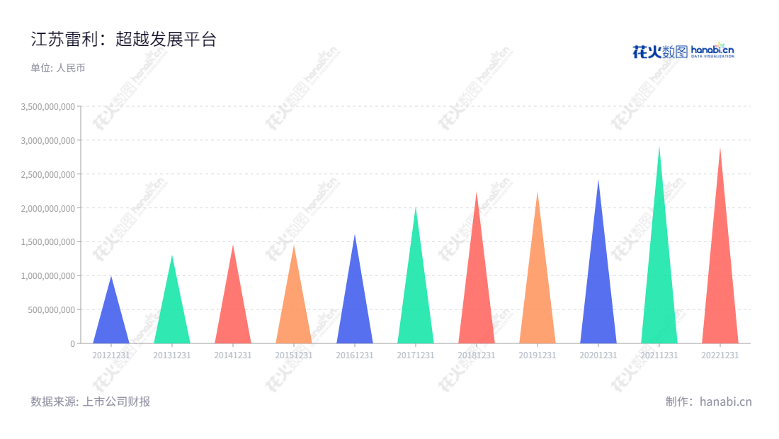 江苏雷利电机股份有限公司（Jiangsu Leili Motor Co., Ltd.）是位于江苏常州市的电机制造商，专门研发、生产和销售家用电器微特电机及智能化组件，已有丰富的行业经验。,"300660","江苏雷利","Jiangsu Leili","苏建国","华荣伟","国证2000","国证Ａ指","信息设计","数据可视化","数据视频","数据分析","数可视","BI","花火数图","三角形图","营业收入","上市公司"