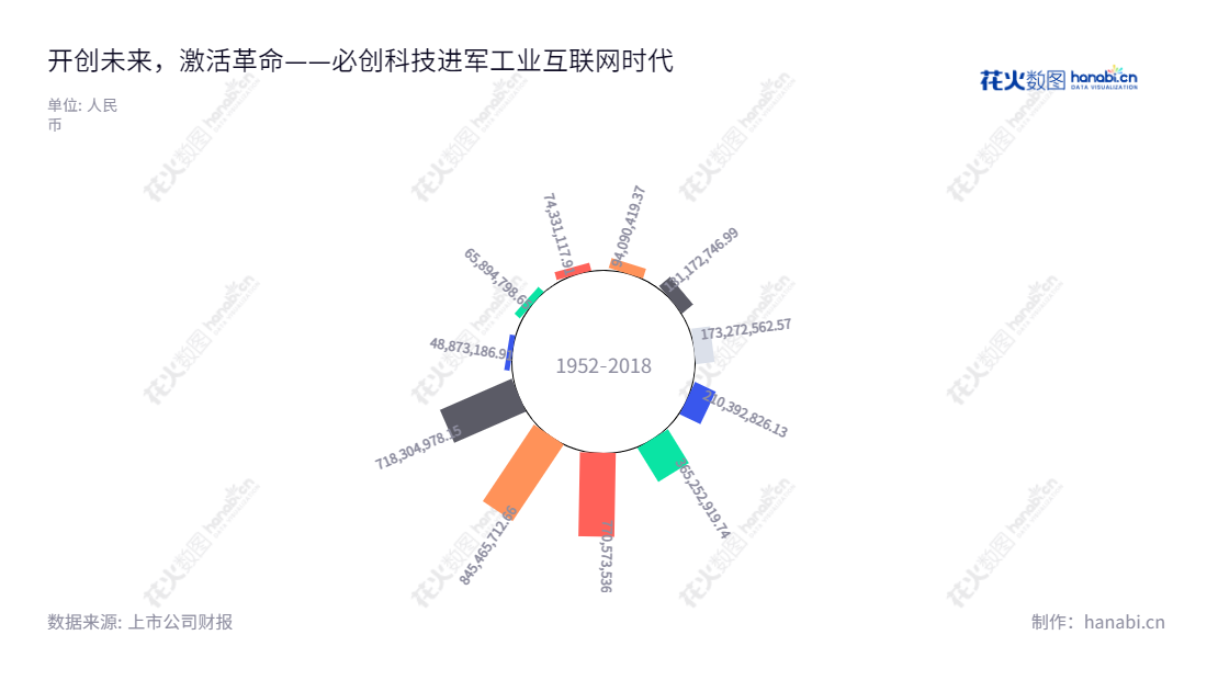 前北京必创科技(300667)是一家专注于工业过程无线监测系统解决方案、力学参数无线检测系统解决方案和MEMS压力传感器芯片及模组产品开发和销售的国家级高新技术企业。营业收入近10年一路上升,发展迅速。,"300667","必创科技","Beetech","代啸宁","代啸宁","国证2000","国证A指","信息设计","数据可视化","数据视频","数据分析","数可视","BI","花火数图","极坐标图","营业收入","上市公司"