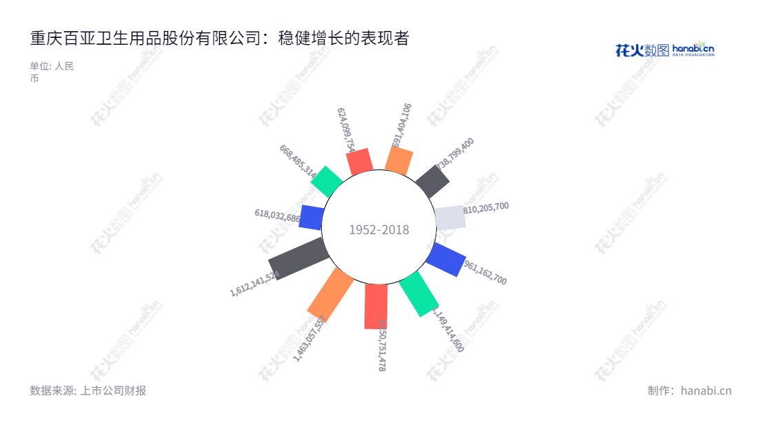"重庆百亚卫生用品股份有限公司旗下提供涵盖生活用品、医疗用品的一次性卫生用品研发、生产和销售，经过多年发展取得了稳定的营业总收入。","003006","百亚股份","Baiya","冯永林","冯永林","国证2000","国证Ａ指","深市精选","信息设计","数据可视化","数据视频","数据分析","数可视","BI","花火数图","极坐标图","营业收入","上市公司"