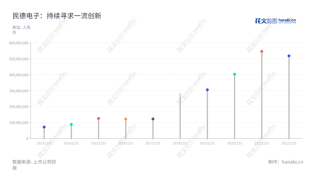 深圳市民德电子科技股份有限公司(Shenzhen MinDe Electronics Technology Ltd.)专注于条码识别技术相关产品的研发、生产、销售和技术服务,秉承着“建立全方位、全面服务的技术人文环境,为用户提供优质的创新科技产品”的理念,热忱服务全体客户,持续发展壮大。,"300656","民德电子","MinDe Electronics","许文焕","许文焕","国证2000","国证A指","信息设计","数据可视化","数据视频","数据分析","数可视","BI","花火数图","棒棒糖图","营业收入","上市公司"