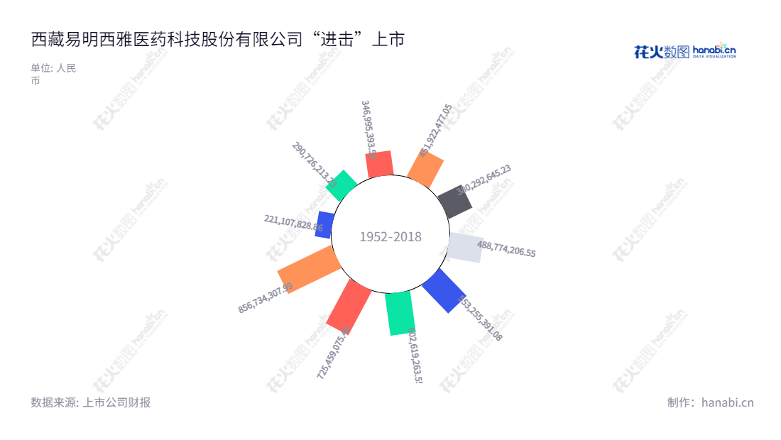 西藏易明西雅医药科技股份有限公司(Tibet Aim Pharm.)是一家针对拉萨地区的贸易及药品生产和销售的公司,主营业务包括自主生产药品、第三方合作药品销售、原料药生产、药品原材料销售及药品推广服务。,"002826","易明医药","Aim Pharm","许可","许可","国证A指","信息设计","数据可视化","数据视频","数据分析","数可视","BI","花火数图","极坐标图","营业收入","上市公司"