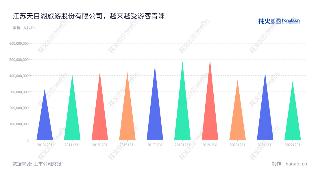 江苏天目湖旅游股份有限公司(603136),董事长孟广才,是一家致力于旅游景区的开发管理和经营的公司,位于中国江苏常州市。10年来,公司的营业总收入逐年成长,网站www.tmhtour.com提供有关服务信息。,"603136","天目湖","Tianmu Lake","孟广才","李淑香","国证2000","国证A指","信息设计","数据可视化","数据视频","数据分析","数可视","BI","花火数图","三角形图","营业收入","上市公司"