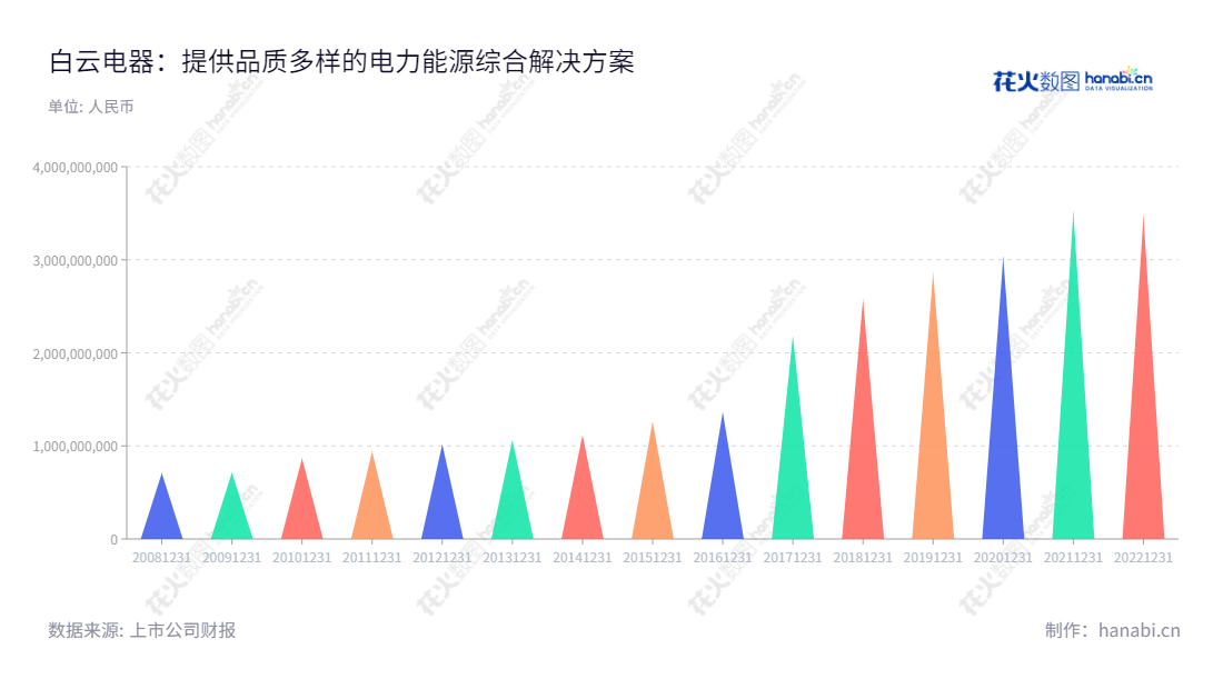 广州白云电器设备股份有限公司是一家电力能源综合解决方案服务商,成立于广东广州市,近十年营业总收入一直持续升高。,"603861","白云电器","Baiyun Electric","胡德兆","胡明聪","国证A指","信息设计","数据可视化","数据视频","数据分析","数可视","BI","花火数图","三角形图","营业收入","上市公司"