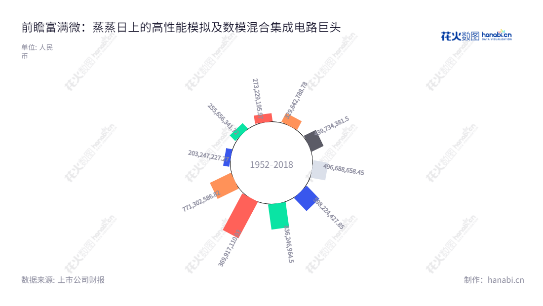 富满微电子集团成立于深圳市，致力于高性能模拟及数模混合集成电路的设计研发、封装、测试与销售，连续几年营业总收入逐步提高。,"300671","富满微","Fine Made","刘景裕","刘景裕","国证Ａ指","中小创新","信息设计","数据可视化","数据视频","数据分析","数可视","BI","花火数图","极坐标图","营业收入","上市公司"