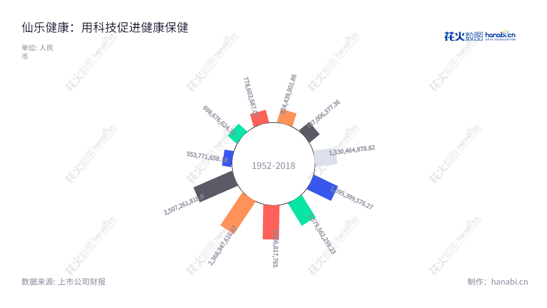 仙乐健康(300791)是一家主营营养保健食品的研发、生产、销售及技术服务的科技公司,总部位于广东汕头市,拥有丰富的行业经验和专业知识,产品遍及国内外市场,提供最新,最全的营养保健产品服务。,"300791","仙乐健康","Sirio Pharma","林培青","林培青","国证2000","国证A指","中小创新","信息设计","数据可视化","数据视频","数据分析","数可视","BI","花火数图","极坐标图","营业收入","上市公司"