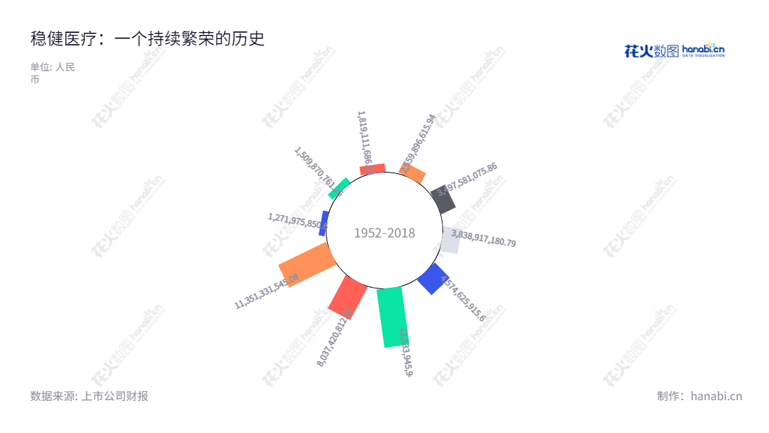 稳健医疗用品股份有限公司(Winner Medical Co.)是一家总部位于深圳的生产、销售棉类制品的上市公司,营业总收入屡创新高,成熟的市场和口碑受到客户青睐。一直致力于健康及生活品质的提升。,"300888","稳健医疗","Winner Medical","李建全","李建全","ESG 300","创业板指","创业新兴","国证A指","巨潮中盘","深成指R","深证300","深证成指","深证新兴","中证500","信息设计","数据可视化","数据视频","数据分析","数可视","BI","花火数图","极坐标图","营业收入","上市公司"