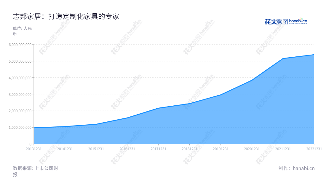 志邦家居(603801)是一家专业的定制家具生产商,主营整体厨柜、定制衣柜等定制家具产品的设计、研发、生产、销售和安装服务。,"603801","志邦家居","Zbom","孙志勇","许帮顺","国证2000","国证A指","上证380","信息设计","数据可视化","数据视频","数据分析","数可视","BI","花火数图","堆叠折线图","营业收入","上市公司"