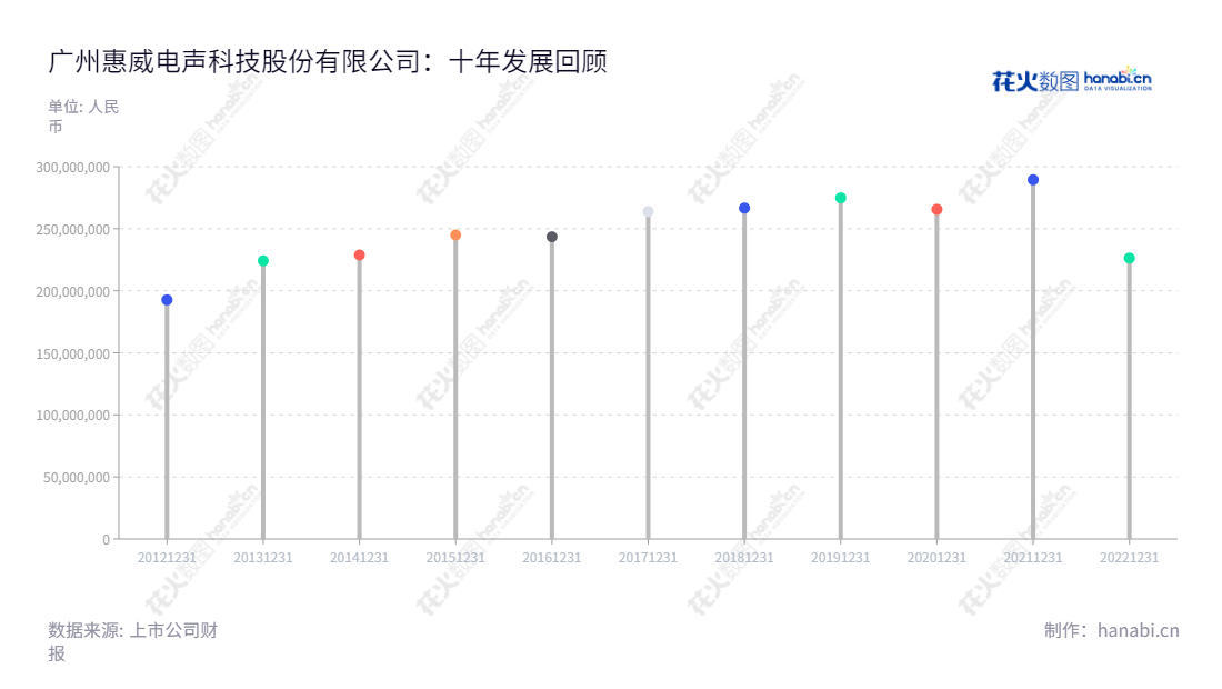 简介：广州惠威电声科技股份有限公司（HiVi Acoustics Technology Co., Ltd.）专注于各类音响设备和扬声器的研发、生产和销售，董事长HONGBO YAO，总经理JUNJIE MICHAEL YAO。Description： 广州惠威电声科技股份有限公司(HiVi Acoustics Technology Co., Ltd.)是一家分别由董事长HONGBO YAO和总经理JUNJIE MICHAEL YAO领导的公司，专注于各类音响设备和扬声器的研发、生产和销售。,"002888","惠威科技","HiVi Technology","HONGBO YAO","JUNJIE MICHAEL YAO","国证Ａ指","信息设计","数据可视化","数据视频","数据分析","数可视","BI","花火数图","棒棒糖图","营业收入","上市公司"