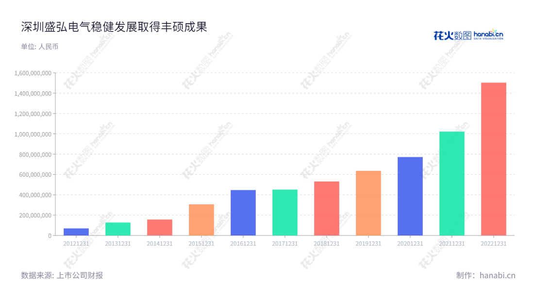 深圳市盛弘电气股份有限公司(Sinexcel Electric Co., Ltd.)是一家提供高端装备制造、智能电网电能质量产品与新能源电池、新能源汽车充电设备、储能变流器及微网解决方案的新能源变换设备的专业服务提供商。,"300693","盛弘股份","Sinexcel","方兴","方兴","国证2000","国证A指","中小创新","信息设计","数据可视化","数据视频","数据分析","数可视","BI","花火数图","基础柱状图","营业收入","上市公司"