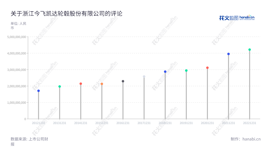今飞凯达(002863)是一家浙江金华的专业铝合金车轮研发、设计、制造及销售的企业,董事长为葛炳灶,总经理为张建权。今飞凯达于2012年开始运营,从营收的发展来看,一直增长着。,"002863","今飞凯达","Jinfei Kaida","葛炳灶","张建权","国证A指","信息设计","数据可视化","数据视频","数据分析","数可视","BI","花火数图","棒棒糖图","营业收入","上市公司"