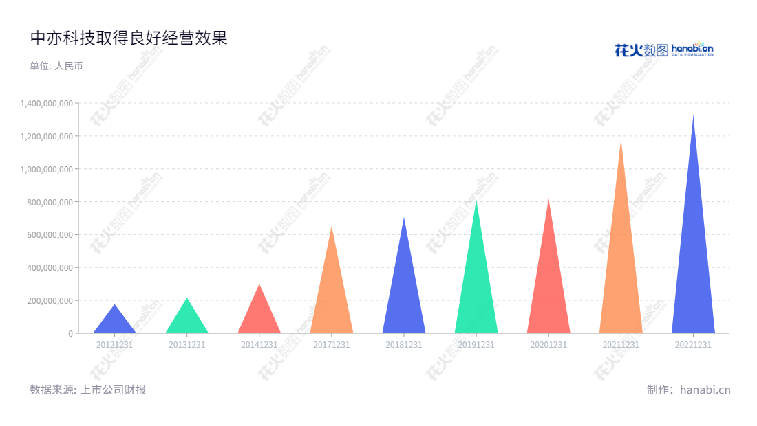 北京中亦科技(301208),专注于IT运行维护服务、原厂软硬件产品、自主智能运维产品和运营数据分析服务。8年来,公司营业总收入从177亿增长至1324亿,处于国内龙头地位。,"301208","中亦科技","ChinaEtek Service and Technology","邵峰","田传科","国证A指","信息设计","数据可视化","数据视频","数据分析","数可视","BI","花火数图","三角形图","营业收入","上市公司"