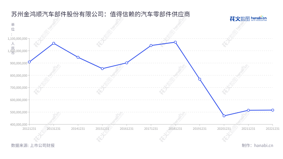 苏州金鸿顺汽车部件股份有限公司（Suzhou Jinhongshun Auto Parts Co., Ltd.）是一家位于江苏苏州市，主营业务为汽车车身和底盘冲压零部件及其相关模具的开发、生产与销售的公司。,"603922","金鸿顺","Jin Hong Shun","刘栩","刘栩","国证Ａ指","信息设计","数据可视化","数据视频","数据分析","数可视","BI","花火数图","基础折线图","营业收入","上市公司"