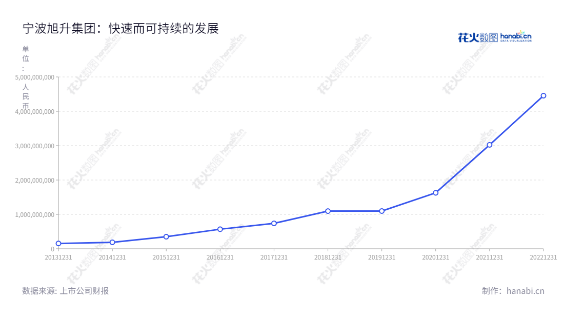 宁波旭升集团是一家位于浙江宁波市的专业从事压铸成型精密铝合金汽车零部件和工业铝合金零件研发、生产及销售的股份制企业。其2013年至2022年的营业总收入已经有十年的发展历程,并保持良好的增长态势。,"603305","旭升集团","Xusheng Group","徐旭东","徐旭东","国证A指","巨潮小盘","上证380","信息设计","数据可视化","数据视频","数据分析","数可视","BI","花火数图","基础折线图","营业收入","上市公司"