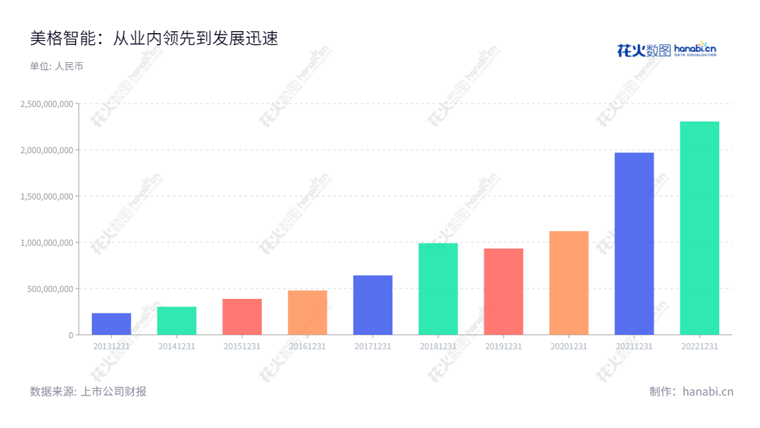 美格智能技术股份有限公司(MeiG Smart Technology)位于广东深圳,并以4G技术行业应用及精密组件为主营业务。该公司由王平执掌,并且在过去5年里保持高速发展,营收迅速增长。,"002881","美格智能","MeiG Smart","王平","王平","国证2000","国证A指","深市精选","信息设计","数据可视化","数据视频","数据分析","数可视","BI","花火数图","基础柱状图","营业收入","上市公司"