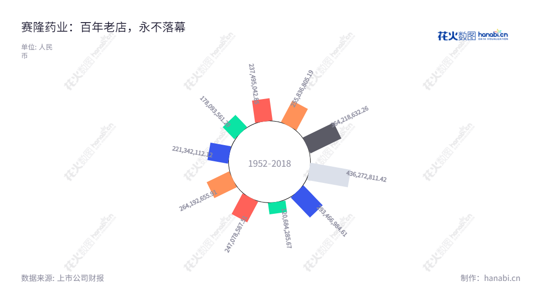  赛隆药业集团股份有限公司是一家位于广东珠海市的药品研发、制作及销售公司，其营业总收入近几年不断增长。,"002898","赛隆药业","Sailong Pharmaceutical","蔡南桂","蔡赤农","国证Ａ指","信息设计","数据可视化","数据视频","数据分析","数可视","BI","花火数图","极坐标图","营业收入","上市公司"