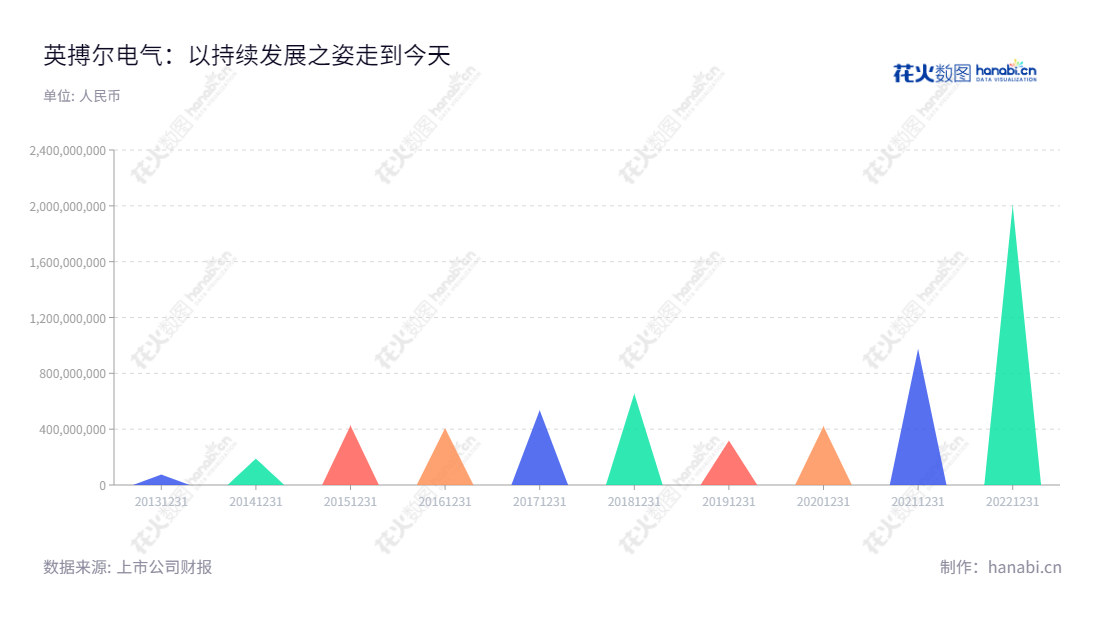 "珠海英搏尔电气股份有限公司(Zhuhai Enpower Electric Co., Ltd.)位于广东珠海市,是一家以电机控制器、车载充电机、DC-DC转换器、电子油门踏板等为主营业务的电动车辆关键零部件研发、制造和销售公司。2013年至2022年营业总收入总计184.23亿元。","300681","英搏尔","Enpower","姜桂宾","贺文涛","国证2000","国证A指","信息设计","数据可视化","数据视频","数据分析","数可视","BI","花火数图","三角形图","营业收入","上市公司"