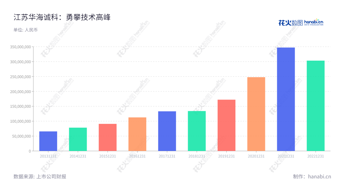 江苏华海诚科新材料股份有限公司是一家服务于半导体封装材料研发及产业化的公司,总部位于江苏连云港,拥有几年营业总收入的历史记录,为客户提供稳定、优质的服务,为行业发展而努力。,"688535","华海诚科","HHCK","韩江龙","韩江龙","信息设计","数据可视化","数据视频","数据分析","数可视","BI","花火数图","基础柱状图","营业收入","上市公司"
