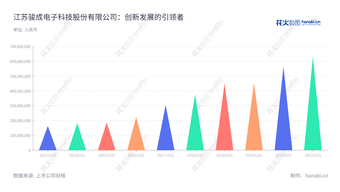 江苏骏成电子科技股份有限公司(Jiangsu Smartwin Electronics Technology Co., Ltd.)是一家致力于为客户提供定制化液晶专显产品研发、设计、生产和销售的高科技企业。坐落于江苏镇江市,对客户提供优质、可靠的服务。,"301106","骏成科技","Smartwin Technology","应发祥","应发祥","国证A指","信息设计","数据可视化","数据视频","数据分析","数可视","BI","花火数图","三角形图","营业收入","上市公司"