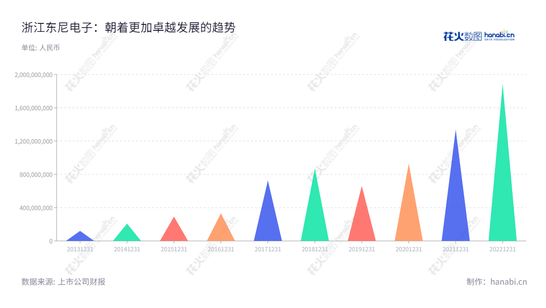 浙江东尼电子股份有限公司是一家位于浙江湖州市的电子公司，专注于超微细合金线材的应用研发、生产与销售。公司拥有丰富的营业收入，从 2013 年至 2021 年的营收最高达到 18.89 亿元。,"603595","东尼电子","Tony Electronic","沈新芳","沈晓宇","国证2000","国证Ａ指","信息设计","数据可视化","数据视频","数据分析","数可视","BI","花火数图","三角形图","营业收入","上市公司"
