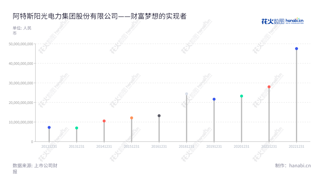 阿特斯阳光电力集团(688472)是一家江苏苏州市的晶硅光伏组件的研发、生产和销售企业,拥有多年的营业业绩,在国内及国际多个市场有良好的口碑。,"688472","阿特斯","CSI","Xiaohua Qu","Yan Zhuang","信息设计","数据可视化","数据视频","数据分析","数可视","BI","花火数图","棒棒糖图","营业收入","上市公司"