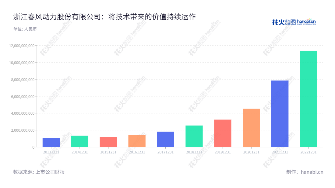 浙江春风动力股份有限公司（CF Moto Power）是一家位于杭州的专业全地形车、摩托车、游艇及后市场用品研发、生产和销售企业。该公司于2014年至2022年营业总收入连续增长，经营情况良好。,"603129","春风动力","CF Moto Power","赖国贵","赖民杰","ESG 300","国证Ａ指","巨潮小盘","上证380","信息设计","数据可视化","数据视频","数据分析","数可视","BI","花火数图","基础柱状图","营业收入","上市公司"