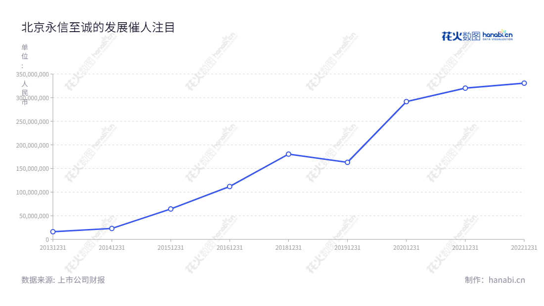 北京永信至诚科技是一家主营网络安全产品的研发、生产和销售专业公司,八年来营业总收入不断增长,由蔡晶晶担任董事长,陈俊担任总经理。,"688244","永信至诚","Integrity","蔡晶晶","陈俊","信息设计","数据可视化","数据视频","数据分析","数可视","BI","花火数图","基础折线图","营业收入","上市公司"