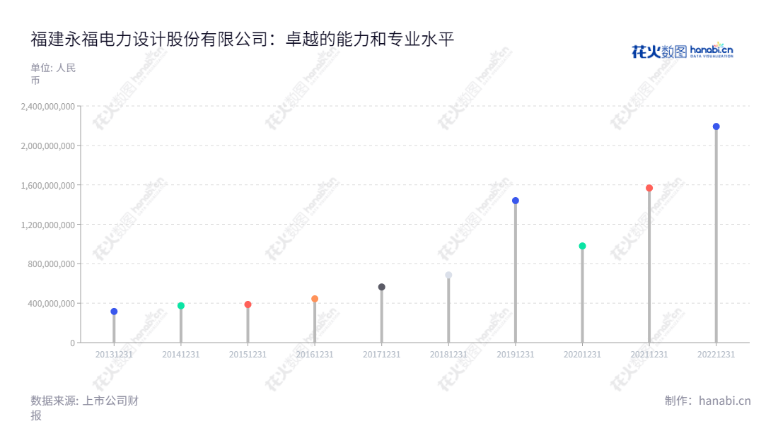 Fujian Yongfu Power Engineering Co., Ltd. (300712)是一家位于福建福州市的电力工程技术服务公司,主营电力工程勘察设计、EPC工程总承包等服务,自2013年以来,其营业总收入先后有所增长。,"300712","永福股份","Yongfu","林一文","林一文","国证2000","国证A指","中小创新","信息设计","数据可视化","数据视频","数据分析","数可视","BI","花火数图","棒棒糖图","营业收入","上市公司"