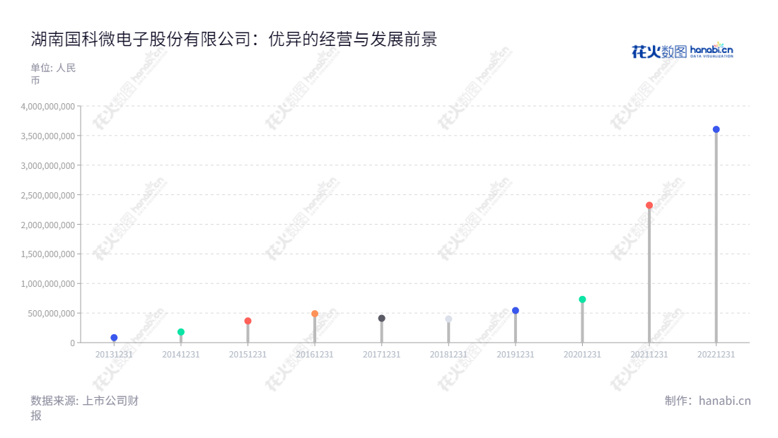 湖南国科微电子股份有限公司(Hunan Goke Microelectronics Co., Ltd.)主营业务涉及广播电视、智能监控、固态存储以及物联网等领域,总经理为向平,位于湖南长沙市。,"300672","国科微","Goke Microelectronics","向平","向平","创业新兴","国证A指","巨潮小盘","深成指R","深证成指","信息设计","数据可视化","数据视频","数据分析","数可视","BI","花火数图","棒棒糖图","营业收入","上市公司"