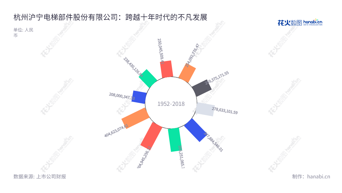 杭州沪宁电梯部件股份有限公司(Hangzhou Huning Elevator Parts Co., Ltd.),位于浙江杭州市,是一家专业从事电梯部件开发设计、生产及销售的高新技术企业。,"300669","沪宁股份","Huning","邹家春","邹家春","国证A指","信息设计","数据可视化","数据视频","数据分析","数可视","BI","花火数图","极坐标图","营业收入","上市公司"