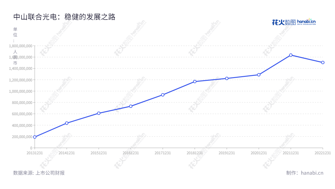 中山联合光电(300691)是一家专业从事光学镜头及镜头相关光电器件研发、设计、生产和销售的中山市企业。致力于为客户提供最新的技术,以满足客户需求,拓展市场,通过市场经济和产品卓越性促进行业发展。,"300691","联合光电","Union Optech","龚俊强","邱盛平","国证2000","国证A指","信息设计","数据可视化","数据视频","数据分析","数可视","BI","花火数图","基础折线图","营业收入","上市公司"