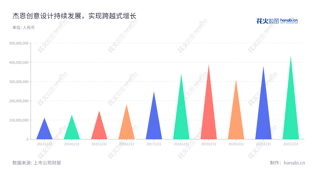 深圳市杰恩创意设计股份有限公司(300668)是一家从事建筑室内设计服务的公司,姜峰先生为董事长和总经理。该公司历年发展态势稳步上升,营业总收入连续六年增长。,"300668","杰恩设计","Jiang and Associates Design","姜峰","姜峰","国证A指","信息设计","数据可视化","数据视频","数据分析","数可视","BI","花火数图","三角形图","营业收入","上市公司"