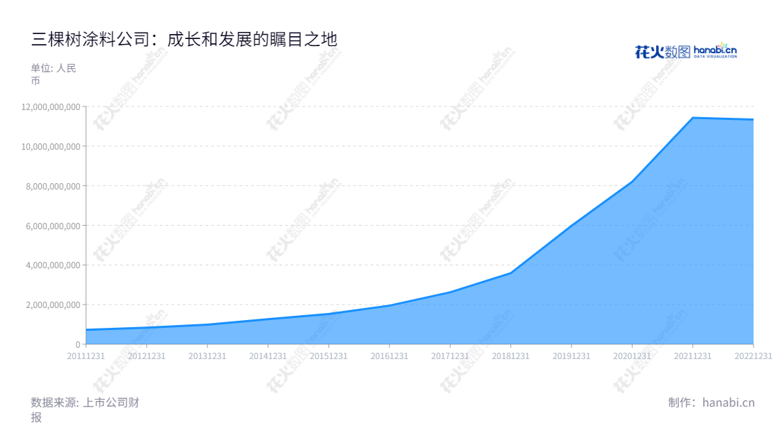 三棵树涂料股份有限公司位于福建莆田市,致力于建筑涂料(墙面涂料)、木器涂料以及胶粘剂的研发、生产和销售,拥有近10年的发展历史。,"603737","三棵树","SKSHU","洪杰","洪杰","国证A指","巨潮中盘","上证380","中证500","信息设计","数据可视化","数据视频","数据分析","数可视","BI","花火数图","堆叠折线图","营业收入","上市公司"