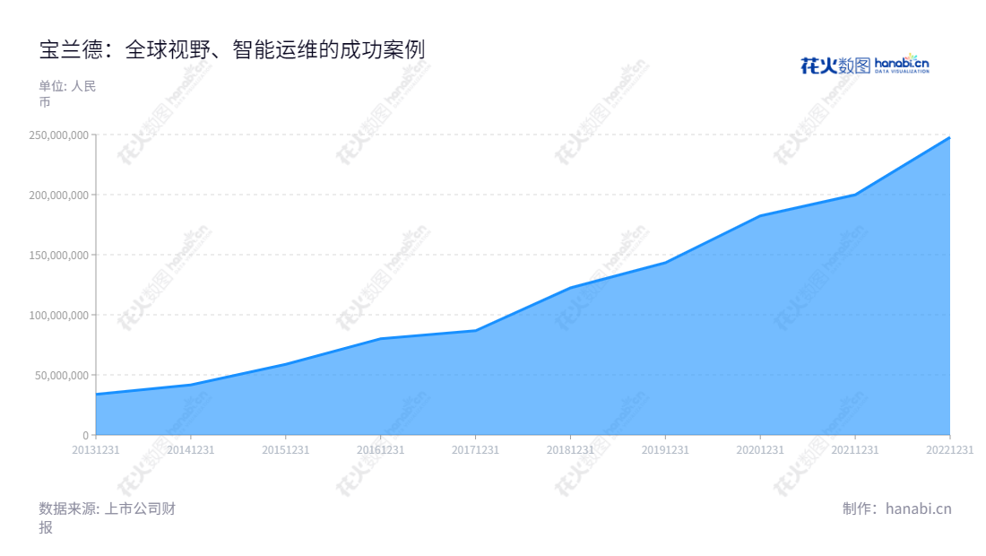 北京宝兰德软件股份有限公司(Beijing Baolande Software Corporation),是中国领先的基础软件中间件、云管理平台软件、应用性能管理软件等智能运维产品的研发和销售商,提供专业的技术服务。自2013年营业总收入达33741158.20元,到2022年预期达247669886.78元。,"688058","宝兰德","Baolande","易存道","谢楠","国证A指","信息设计","数据可视化","数据视频","数据分析","数可视","BI","花火数图","堆叠折线图","营业收入","上市公司"