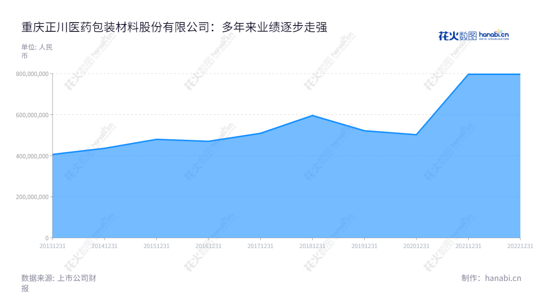 重庆正川医药包装材料股份有限公司是一家专业生产药用包装材料(如药用玻璃管制瓶等)的公司,总部位于重庆,由邓勇先生担任董事长,邓秋晗先生担任总经理,多年来一直实现稳定收入增长。,"603976","正川股份","Zhengchuan","邓勇","邓秋晗","国证A指","信息设计","数据可视化","数据视频","数据分析","数可视","BI","花火数图","堆叠折线图","营业收入","上市公司"