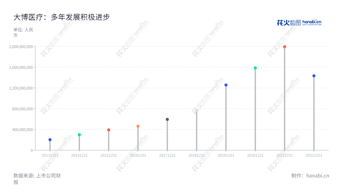 大博医疗科技股份有限公司（Double Medical Technology Inc.）位于中国福建厦门市，是一家专注为医用高值耗材提供生产、研发和销售服务的公司。,"002901","大博医疗","Double Medical","林志雄","罗炯","国证Ａ指","巨潮小盘","深成指R","深市精选","深证成指","中小300","中证500","信息设计","数据可视化","数据视频","数据分析","数可视","BI","花火数图","棒棒糖图","营业收入","上市公司"