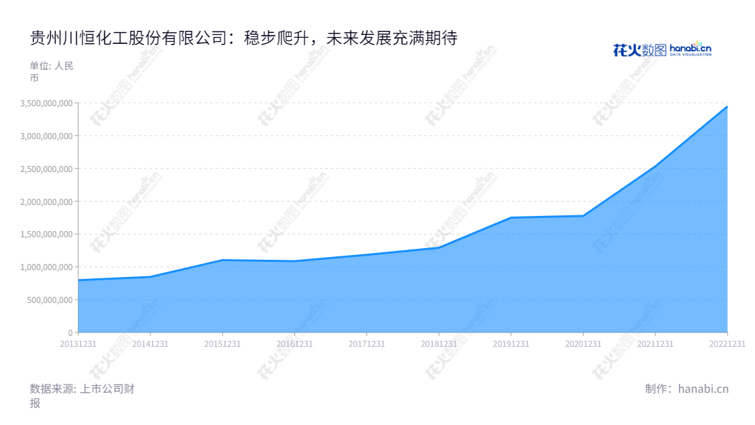 贵州川恒化工股份有限公司(Guizhou Chanhen Chemical Corporation)是一家位于贵州黔南的生产和销售磷酸及磷酸盐产品的企业。该公司董事长为吴海斌,该公司的核心业务之一是磷酸及磷酸盐产品的生产和销售,内容涉及了磷酸、肥料和氟化盐。,"002895","川恒股份","Chanhen","吴海斌","吴海斌","国证2000","国证A指","深市精选","中小300","中小创新","信息设计","数据可视化","数据视频","数据分析","数可视","BI","花火数图","堆叠折线图","营业收入","上市公司"