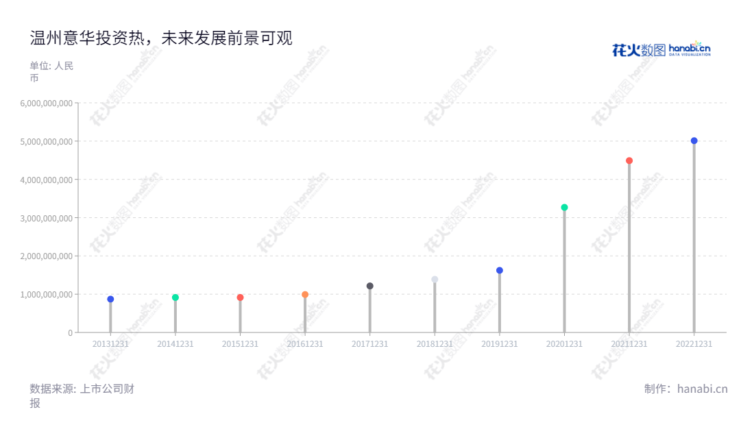 温州意华股份(002897)是温州市主要的接插件制造企业,专注于连接器及其组件产品的研发、生产和销售,营业总收入连续多年保持稳健增长,逐步增强其竞争力和综合实力。,"002897","意华股份","Yihua","蔡胜才","蒋友安","国证2000","国证A指","深市精选","中小创新","信息设计","数据可视化","数据视频","数据分析","数可视","BI","花火数图","棒棒糖图","营业收入","上市公司"