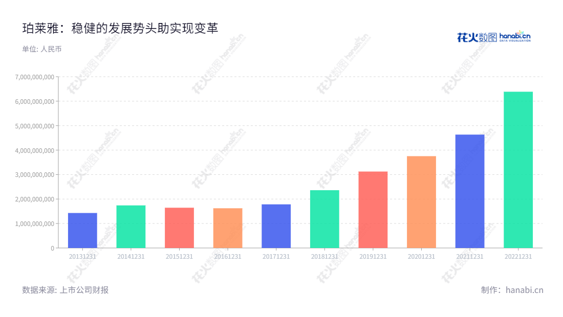珀莱雅是一家浙江杭州市的化妆品生产和销售公司,主营业务为化妆品的研发、生产及销售,董事长侯军呈,总经理方玉友。,"603605","珀莱雅","Proya","侯军呈","方玉友","ESG 300","国证A指","国证治理","巨潮中盘","上证180","信息设计","数据可视化","数据视频","数据分析","数可视","BI","花火数图","基础柱状图","营业收入","上市公司"
