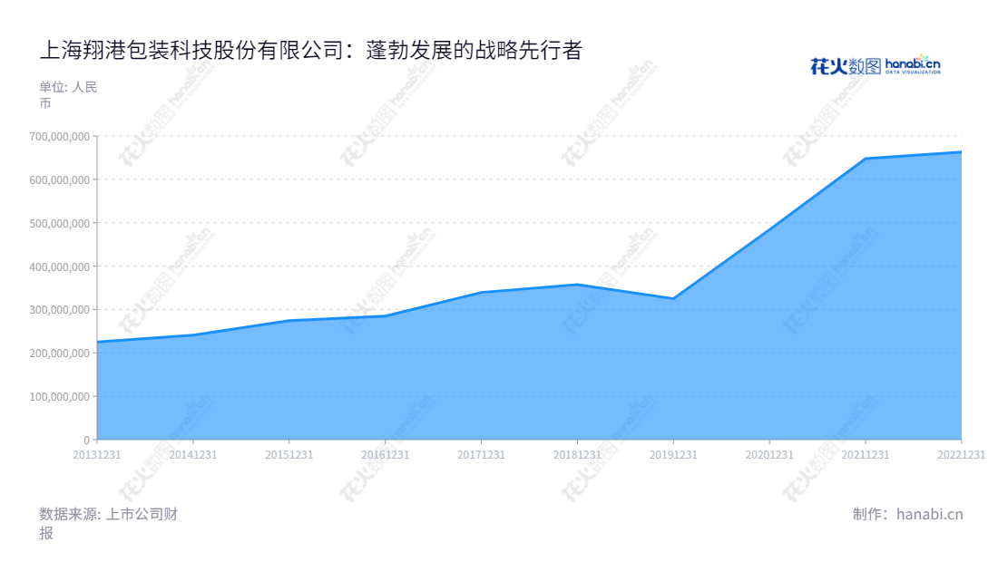 请老师指点!翔港科技(603499),上海翔港包装科技股份有限公司,专注于盒装印刷、标签印刷和各类包装制品的研发、制造和销售。,"603499","翔港科技","Sunglow Technology","董建军","董建军","国证A指","信息设计","数据可视化","数据视频","数据分析","数可视","BI","花火数图","堆叠折线图","营业收入","上市公司"