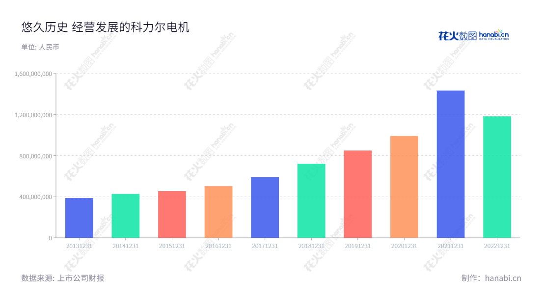 科力尔电机集团股份有限公司(Keli Motor Group Co., Ltd.),位于湖南永州市,主营微特电机的开发、生产与销售。十年营业总收入发展良好,聂鹏举先生兼任董事长和总经理,请访问www.kelimotor.com获取更多信息。,"002892","科力尔","Keli","聂鹏举","聂鹏举","国证2000","国证A指","深市精选","信息设计","数据可视化","数据视频","数据分析","数可视","BI","花火数图","基础柱状图","营业收入","上市公司"