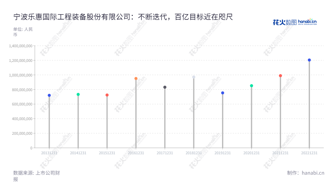 宁波乐惠国际工程装备股份有限公司,专业提供液体食品装备,包括啤酒、饮料和乳品装备及无菌灌装设备的设计、制造、安装和服务。,"603076","乐惠国际","Lehui International","赖云来","黄粤宁","国证2000","国证A指","信息设计","数据可视化","数据视频","数据分析","数可视","BI","花火数图","棒棒糖图","营业收入","上市公司"