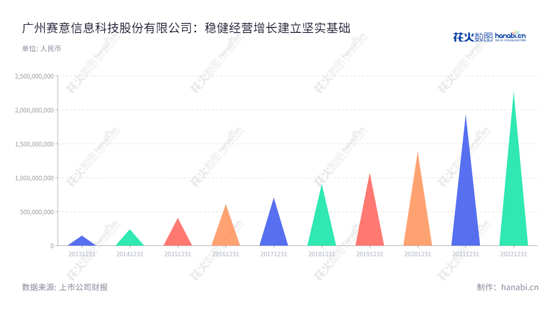 广州赛意信息科技股份有限公司(300687)是一家位于广东广州市的信息化解决方案及服务提供商,向制造、零售、服务等行业领域的集团及大中型客户提供完整的信息化解决方案和服务,营业收入不断增长,截至2022年12月31日为2271115116.23元。,"300687","赛意信息","Sie Consulting","张成康","张成康","国证2000","国证A指","深证责任","中小创新","信息设计","数据可视化","数据视频","数据分析","数可视","BI","花火数图","三角形图","营业收入","上市公司"