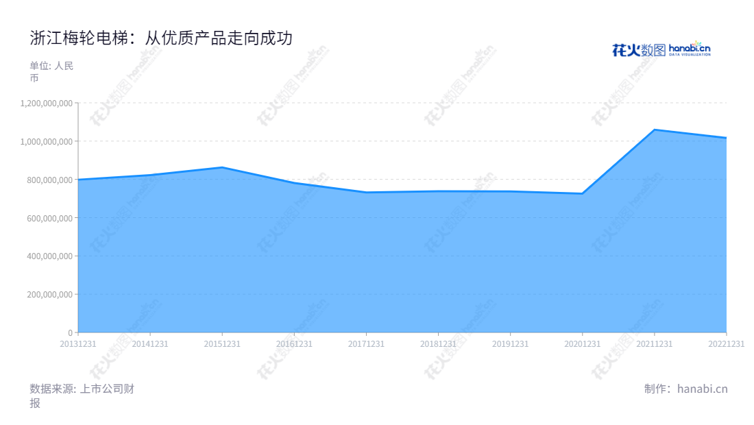 浙江梅轮电梯股份有限公司是一家专注生产电梯、自动扶梯、自动人行道及相关配套产品的企业,拥有丰富的研发、设计、制造、销售、安装、改造和维保服务经验。,"603321","梅轮电梯","Meilun Elevator","钱雪林","钱雪林","国证A指","信息设计","数据可视化","数据视频","数据分析","数可视","BI","花火数图","堆叠折线图","营业收入","上市公司"