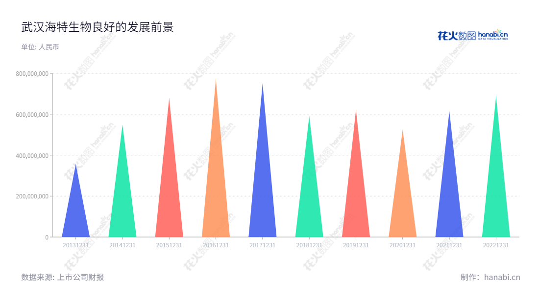武汉海特生物制药股份有限公司(Wuhan Hiteck Biological Pharma Co., Ltd.)专注于生物制品(注射用鼠神经生长因子冻干粉针剂、注射用抗乙肝转移因子冻干粉针剂)、凝血酶和其他化学药品的研发、生产和销售。,"300683","海特生物","Hiteck Biological","陈亚","陈亚","国证2000","国证A指","信息设计","数据可视化","数据视频","数据分析","数可视","BI","花火数图","三角形图","营业收入","上市公司"