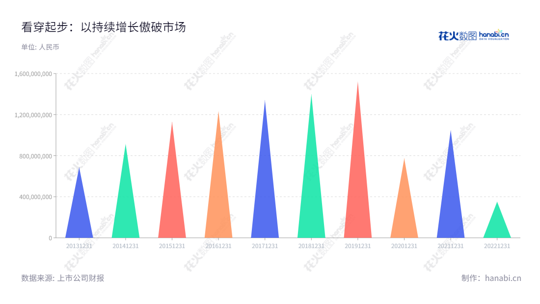 起步股份有限公司(Qibu)是一家专业从事童鞋、童装服饰及配饰设计、研发、生产和销售的专业运营商,位于浙江丽水市,董事长为陈丽红,总经理为孙兵。公司多年来一直致力于提供优质的产品和服务,并取得了众多里程碑性的成就。,"603557","ST起步","Qibu","陈丽红","孙兵","信息设计","数据可视化","数据视频","数据分析","数可视","BI","花火数图","三角形图","营业收入","上市公司"