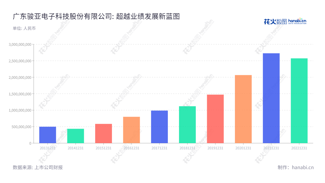 广东骏亚电子科技股份有限公司(603386)主营印制电路板的研发、生产和销售及印制电路板的表面贴装(SMT)服务。营业总收入从2013年的498856758.53元,到20221231突破257282.73万元。,"603386","骏亚科技","Guangdong Champion Asia","叶晓彬","叶晓彬","国证2000","国证A指","信息设计","数据可视化","数据视频","数据分析","数可视","BI","花火数图","基础柱状图","营业收入","上市公司"