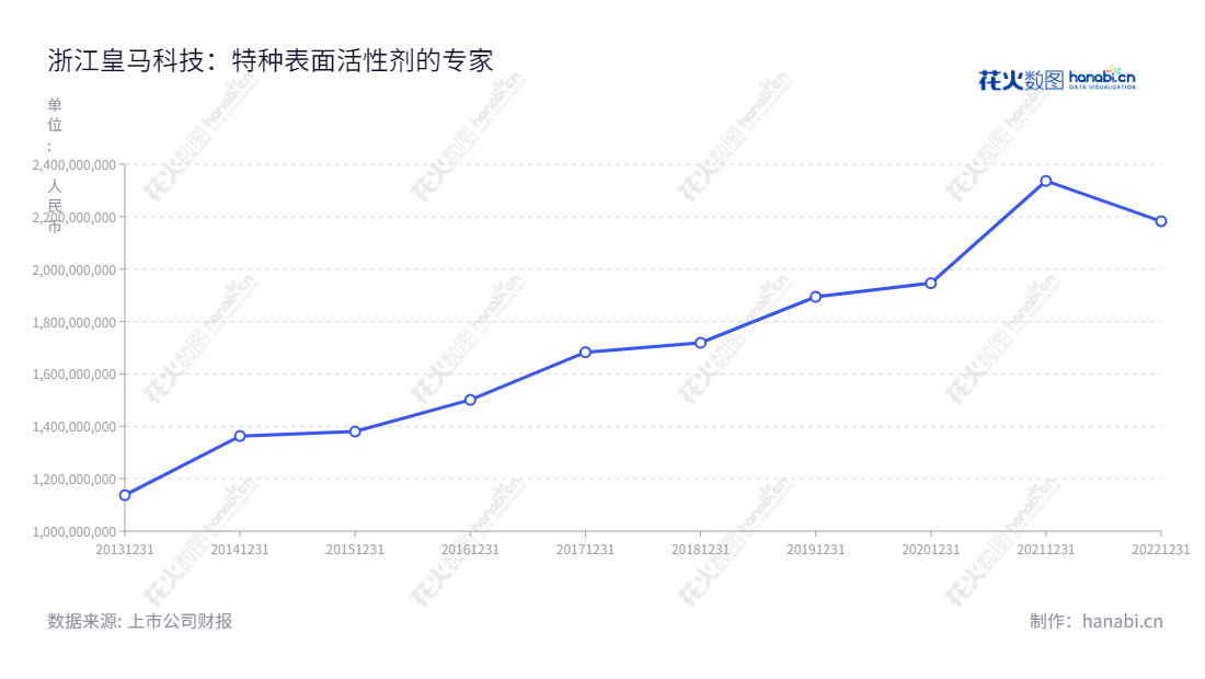 浙江皇马科技股份有限公司(Zhejiang Huangma Technology Co., Ltd.)从事特种表面活性剂的研发、生产和销售,拥有十几年自主化技术的多元化研发能力,营业总收入高达218亿元,是行业的专业佼佼者。,"603181","皇马科技","Huangma Technology","王伟松","王新荣","国证2000","国证A指","信息设计","数据可视化","数据视频","数据分析","数可视","BI","花火数图","基础折线图","营业收入","上市公司"